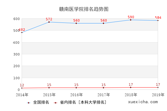 2014-2019贛南醫(yī)學院排名趨勢圖