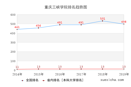 2014-2019重慶三峽學(xué)院排名趨勢圖
