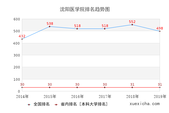 2014-2019沈陽(yáng)醫(yī)學(xué)院排名趨勢(shì)圖