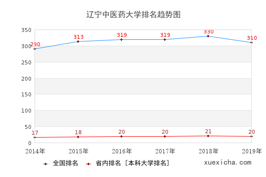 2014-2019遼寧中醫(yī)藥大學(xué)排名趨勢圖