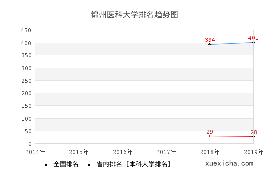 2014-2019錦州醫(yī)科大學(xué)排名趨勢(shì)圖