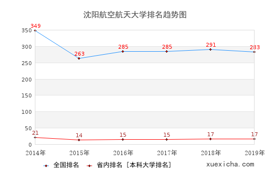 2014-2019沈陽(yáng)航空航天大學(xué)排名趨勢(shì)圖