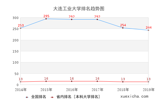 2014-2019大連工業(yè)大學(xué)排名趨勢(shì)圖