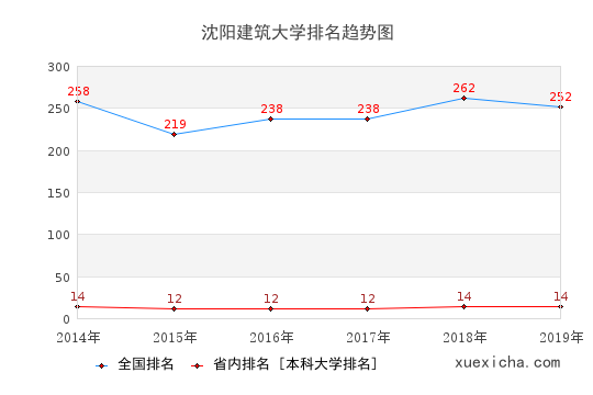 2014-2019沈陽(yáng)建筑大學(xué)排名趨勢(shì)圖