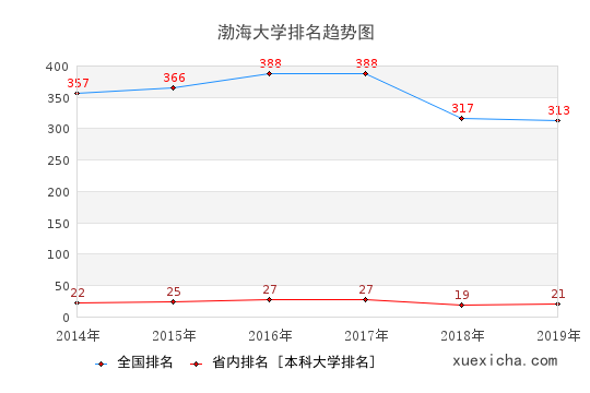 2014-2019渤海大學(xué)排名趨勢(shì)圖