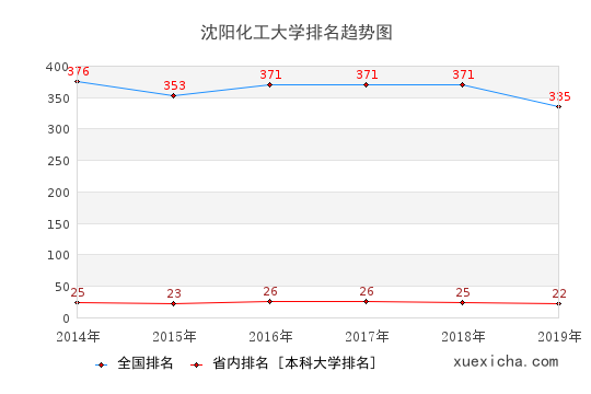2014-2019沈陽(yáng)化工大學(xué)排名趨勢(shì)圖