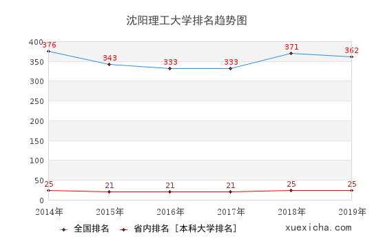 2014-2019沈陽(yáng)理工大學(xué)排名趨勢(shì)圖