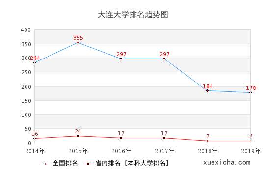2014-2019大連大學(xué)排名趨勢圖