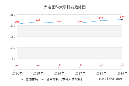 2014-2019大連醫(yī)科大學(xué)排名趨勢圖