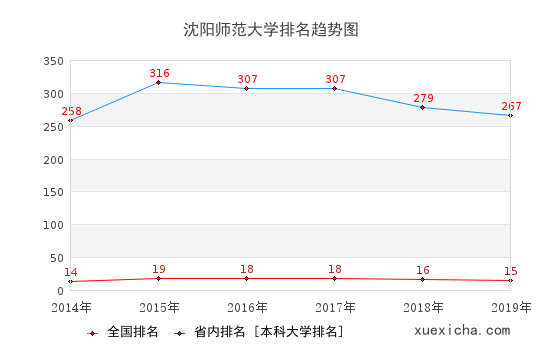 2014-2019沈陽師范大學(xué)排名趨勢圖