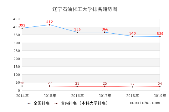 2014-2019遼寧石油化工大學(xué)排名趨勢(shì)圖