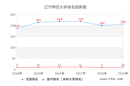 2014-2019遼寧師范大學(xué)排名趨勢圖