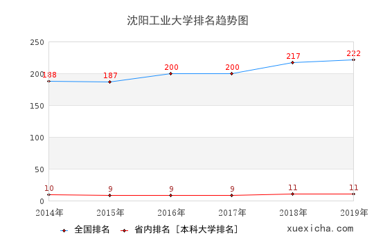 2014-2019沈陽工業(yè)大學(xué)排名趨勢圖