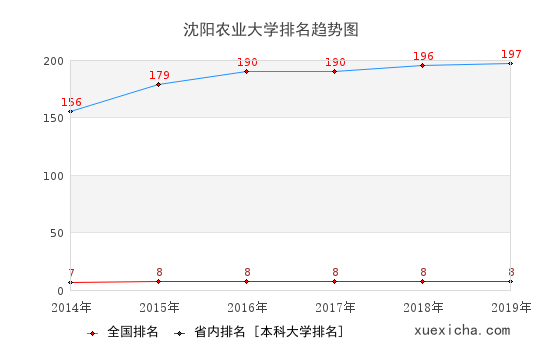2014-2019沈陽農(nóng)業(yè)大學(xué)排名趨勢圖