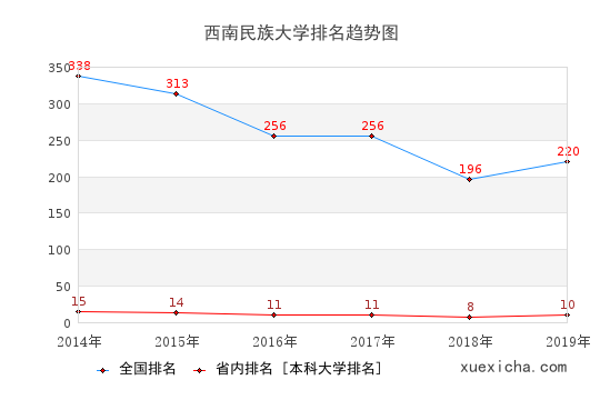 2014-2019西南民族大學(xué)排名趨勢圖