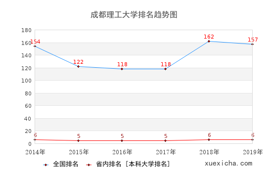 成都理工就業(yè)薪資多少？