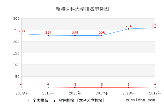 2014-2019新疆醫(yī)科大學(xué)排名趨勢(shì)圖
