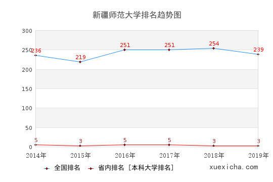 2014-2019新疆師范大學排名趨勢圖