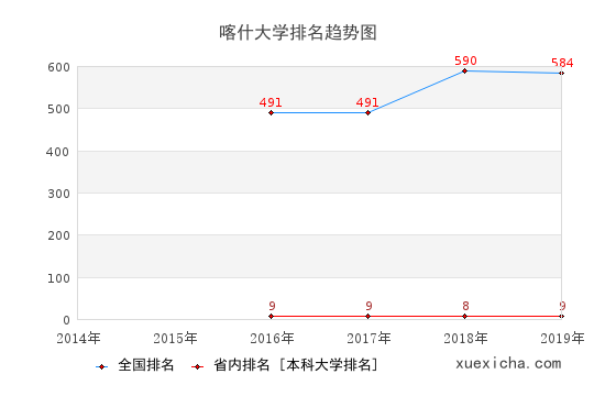 海南熱帶海洋學院排名趨勢圖