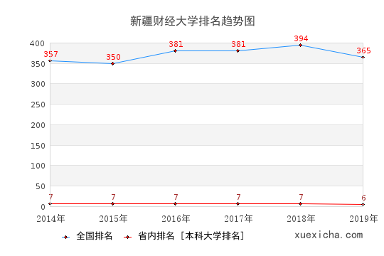 2014-2019新疆財(cái)經(jīng)大學(xué)排名趨勢圖