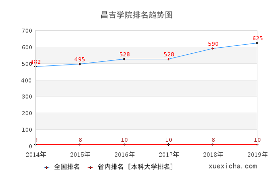 2014-2019昌吉學院排名趨勢圖