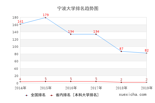2014-2019寧波大學(xué)排名趨勢(shì)圖