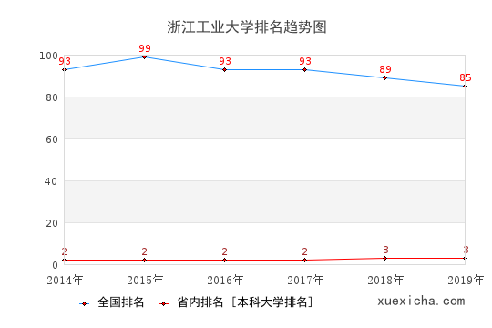 2014-2019浙江工業(yè)大學(xué)排名趨勢(shì)圖