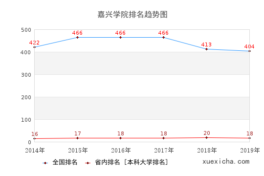 2014-2019嘉興學(xué)院排名趨勢圖