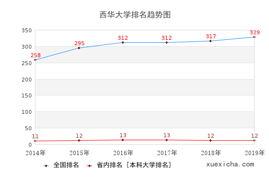 2014-2019西華大學排名趨勢圖