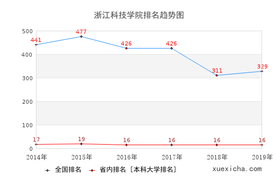 2014-2019浙江科技學(xué)院排名趨勢圖