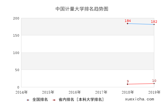2014-2019中國計(jì)量大學(xué)排名趨勢圖