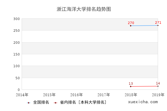 2014-2019浙江海洋大學(xué)排名趨勢(shì)圖
