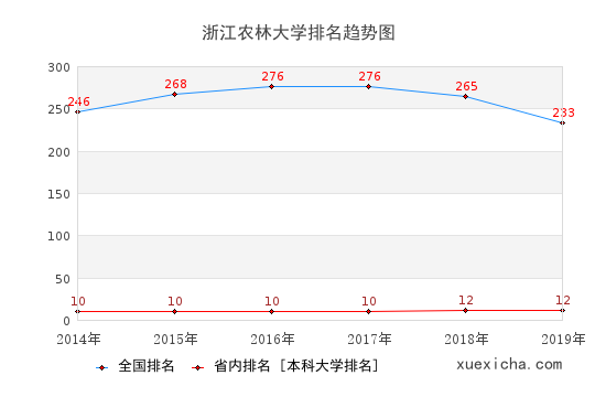 2014-2019浙江農(nóng)林大學(xué)排名趨勢(shì)圖