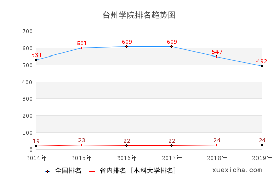 2014-2019臺(tái)州學(xué)院排名趨勢(shì)圖