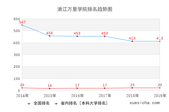 2014-2019浙江萬里學(xué)院排名趨勢圖