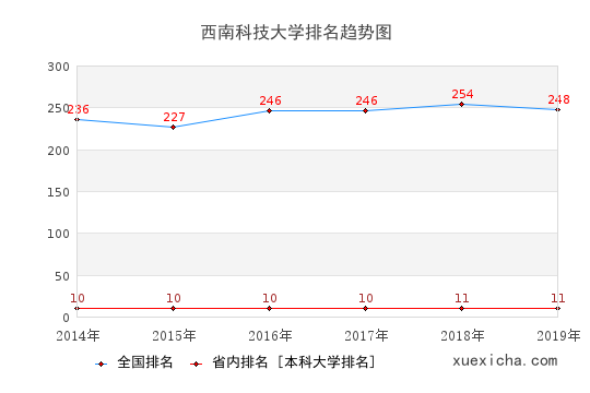 2014-2019西南科技大學(xué)排名趨勢圖