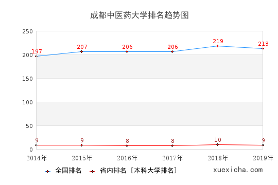 2014-2019成都中醫(yī)藥大學排名趨勢圖