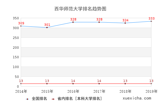 2014-2019西華師范大學(xué)排名趨勢(shì)圖