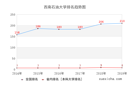2014-2019西南石油大學排名趨勢圖