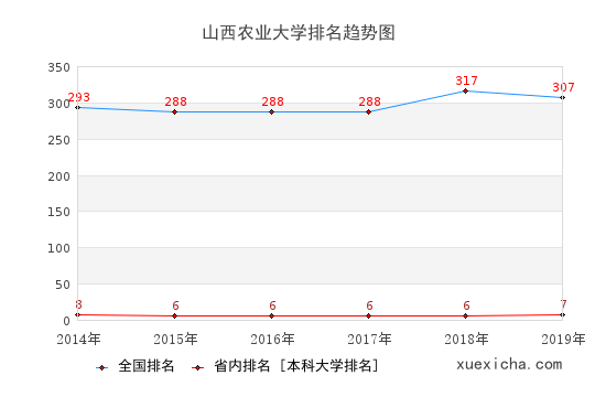2014-2019山西農(nóng)業(yè)大學排名趨勢圖