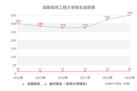 2014-2019成都信息工程大學(xué)排名趨勢圖