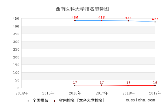 2014-2019西南醫(yī)科大學(xué)排名趨勢圖