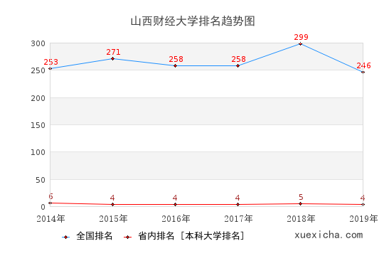 2014-2019山西財(cái)經(jīng)大學(xué)排名趨勢(shì)圖