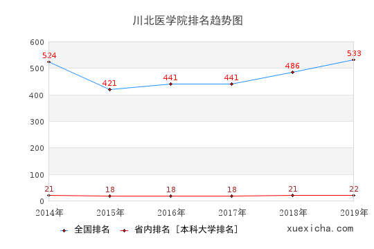 2014-2019川北醫(yī)學(xué)院排名趨勢圖