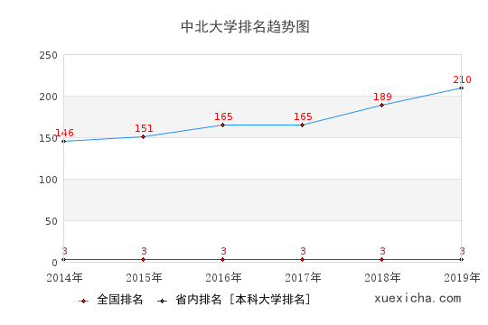 2014-2019中北大學(xué)排名趨勢(shì)圖