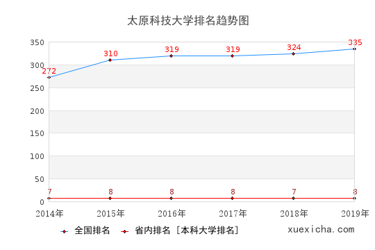 2014-2019太原科技大學排名趨勢圖