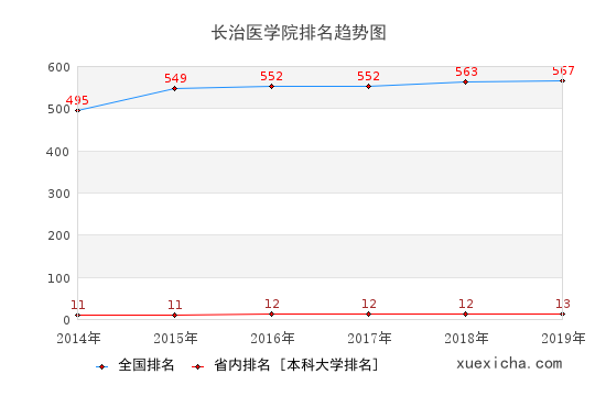 2014-2019長治醫(yī)學院排名趨勢圖