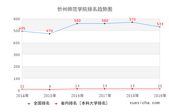 2014-2019忻州師范學院排名趨勢圖