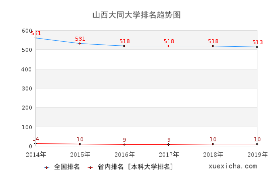 2014-2019山西大同大學(xué)排名趨勢圖