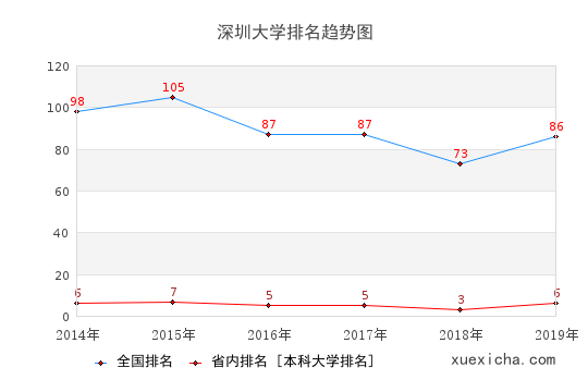 深圳大學(xué)就業(yè)薪資多少？